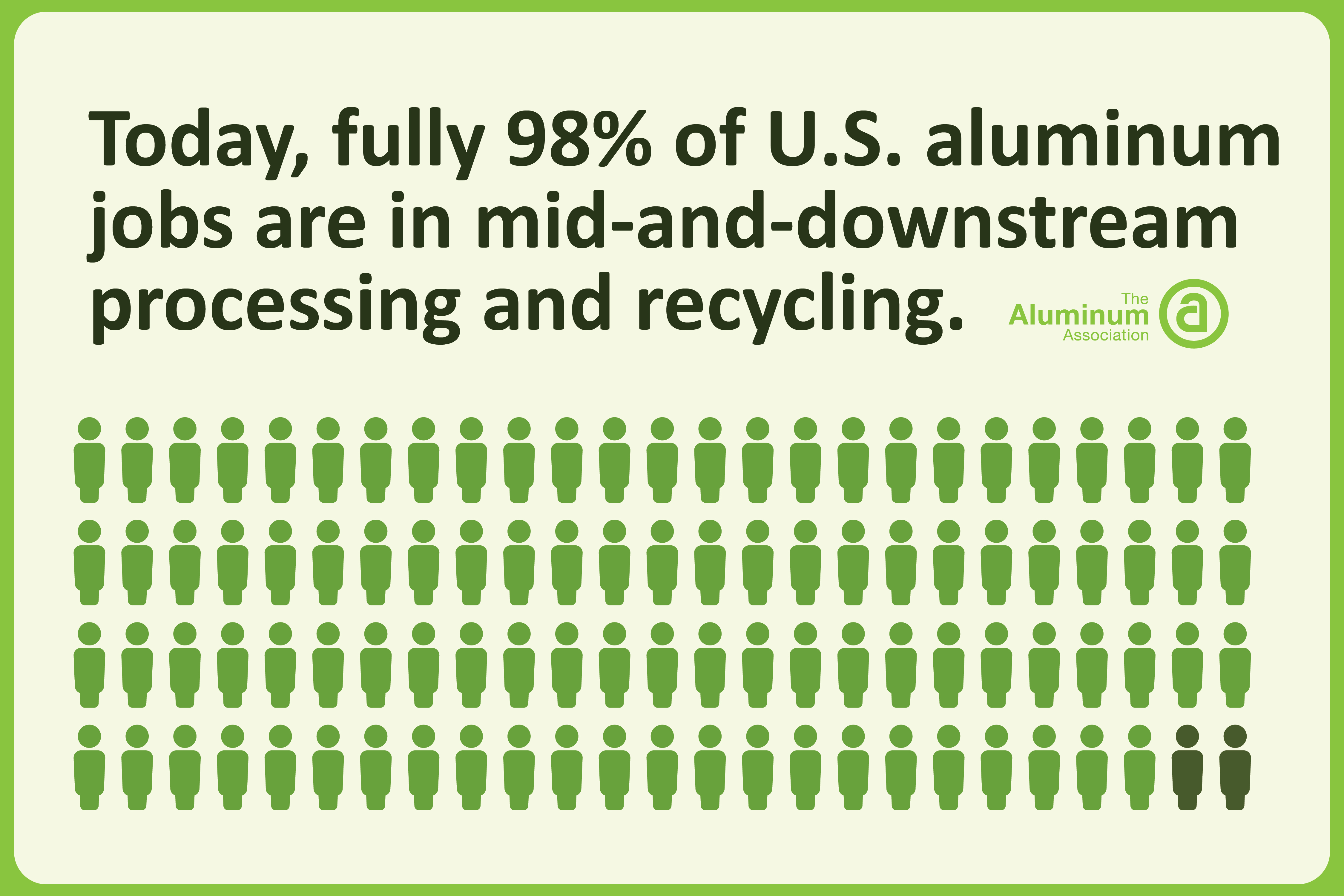 Image showing that 98% of U.S. aluminum jobs are in mid-and-downstream processing and recycling