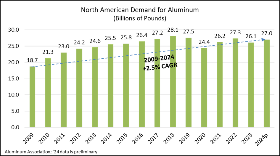 Chart showing North American Demand for Aluminum in billions of pounds since 2009
