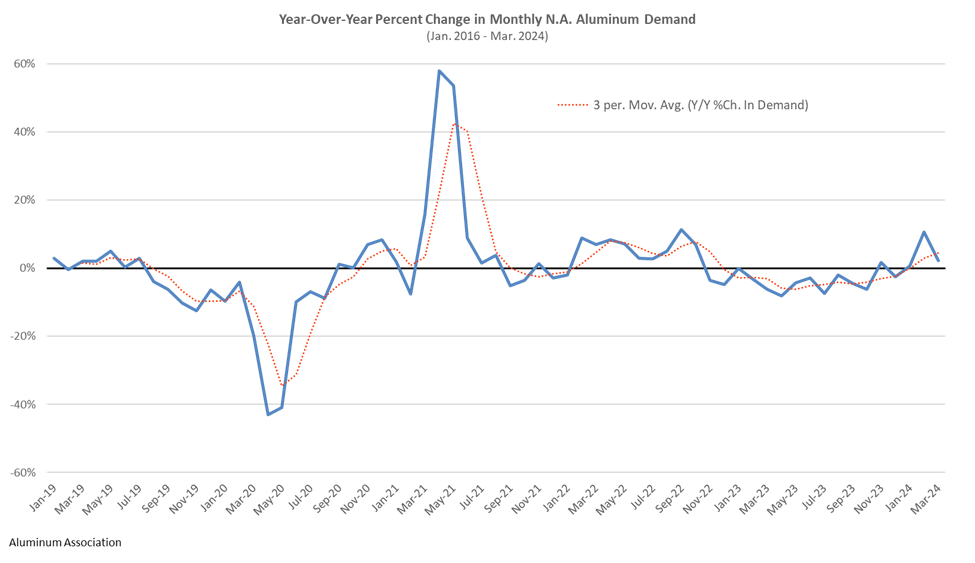Chart shows last 5 years of North American aluminum demand percentage increases/decreases