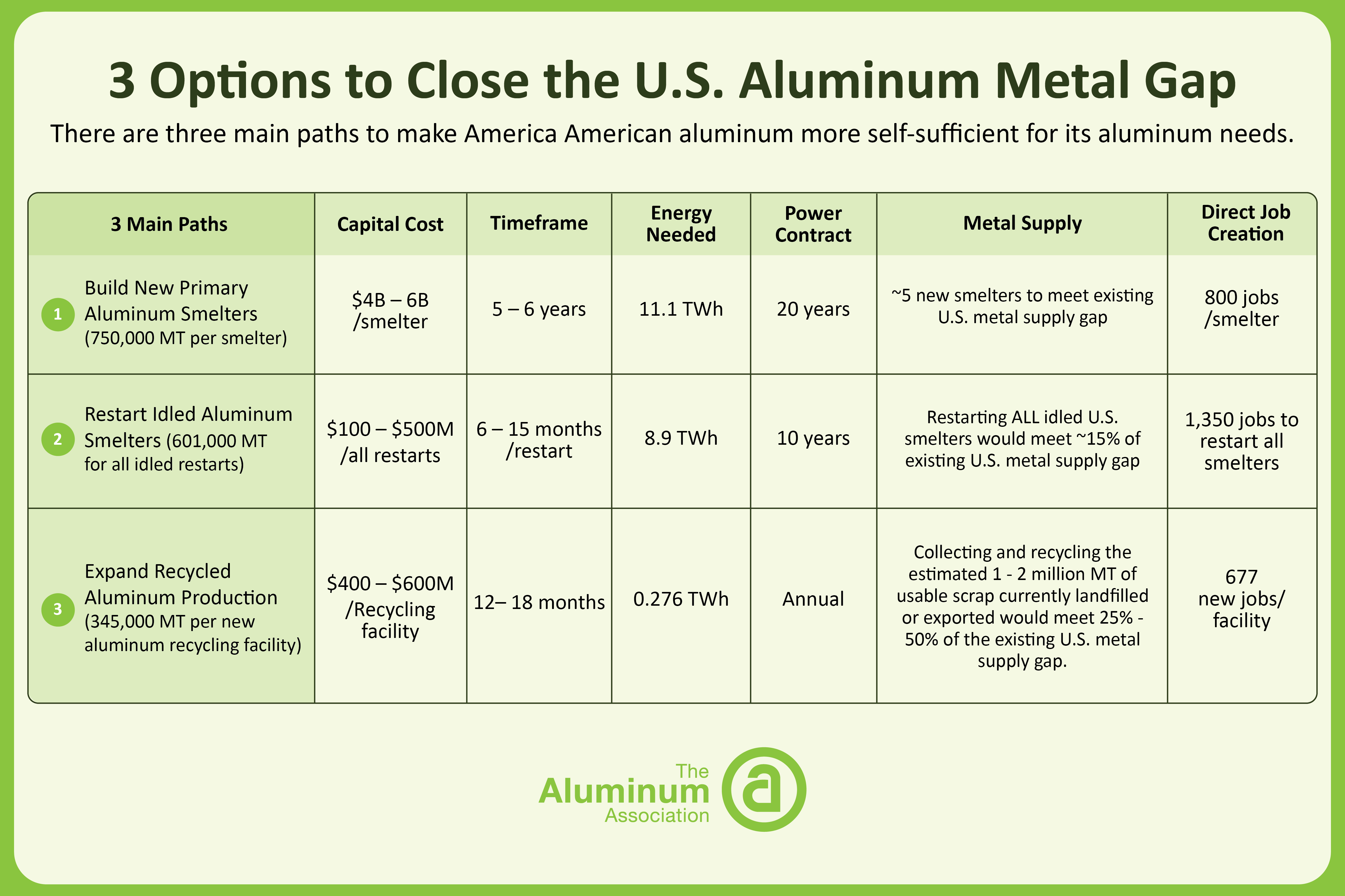 3 Options to Close the US Aluminum Metal Gap