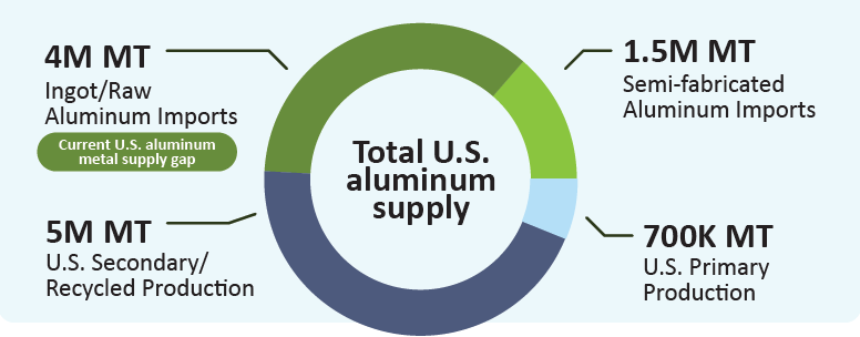 Total U.S. Aluminum supply